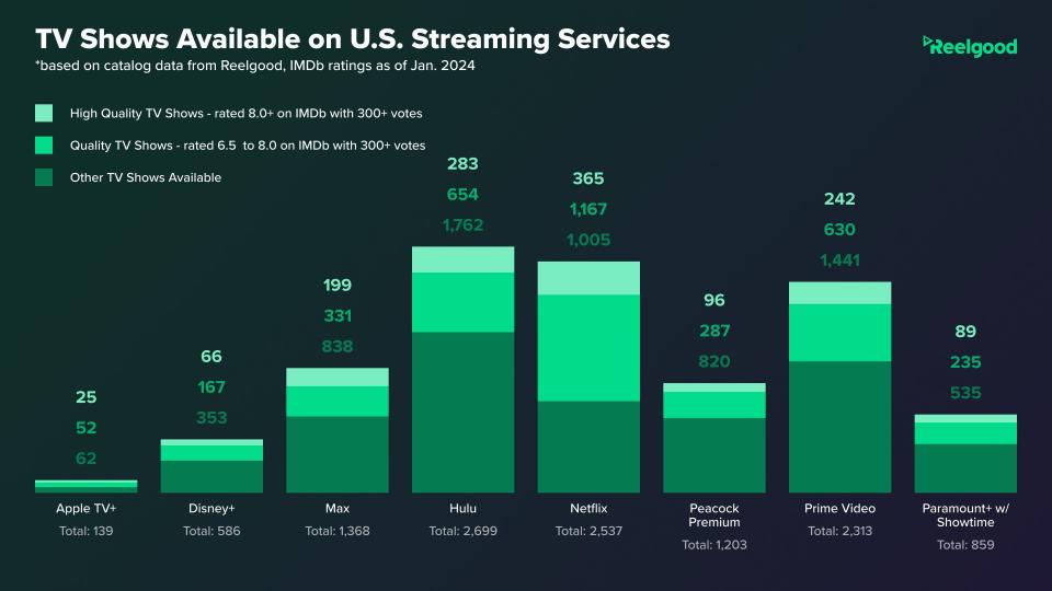 tv shows available on us streaming services jan 24 (updated chart)
