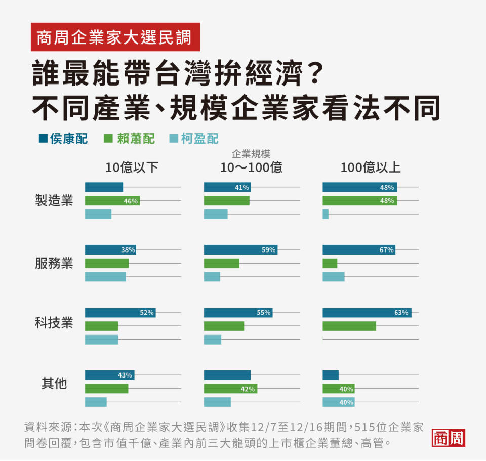 民調顯示，各種產業對於三組總統候選人看法不一