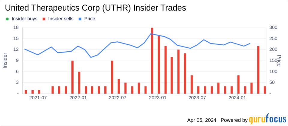 Insider Sell: EVP & GENERAL COUNSEL Paul Mahon Sells 6,000 Shares of United Therapeutics Corp (UTHR)