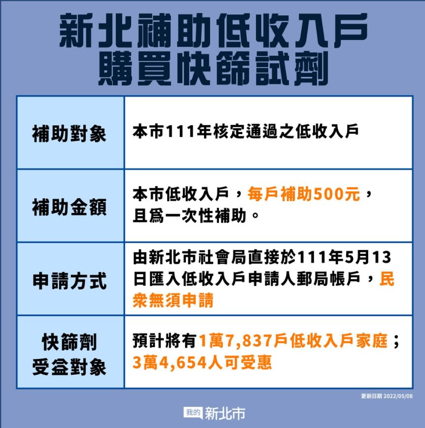 新北市政府也推出快篩補助方案。（圖／新北市政府提供）