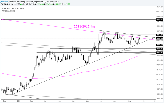 Gold Price at 5 Year Trendline for 3rd Consecutive Month