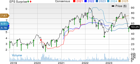 Tenet Healthcare Corporation Price, Consensus and EPS Surprise