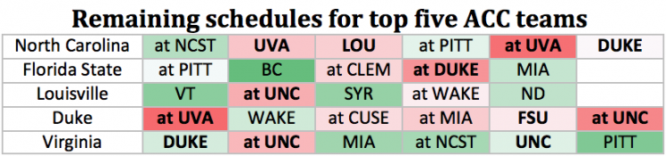 Games highlighted in green are very winnable. Games highlighted in red … not so much. The color-coding is relative to other games, rather than based around a win likelihood of 50 percent. For example, Florida State’s win likelihood at Clemson is greater than 50 percent, but it is lower than the average win likelihood in all remaining games for the top five. (Getty)