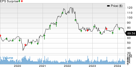 Robert Half Inc. Price and EPS Surprise