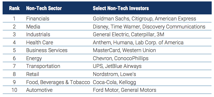 Source: CB Insights