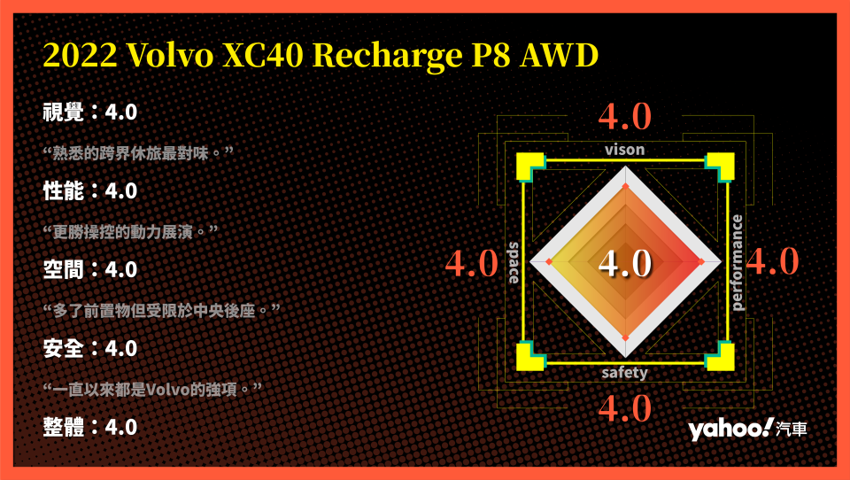 2022 Volvo XC40 Recharge P8 AWD府城純電試駕！除了里程還克服了何種焦慮？