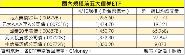 國內規模前五大債券ETF最新規模及成交量。（圖／記者王翊綺製表）