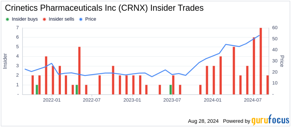 Insider sale: Chief Scientific Officer Stephen Betz sells 3,000 shares of Crinetics Pharmaceuticals Inc (CRNX)