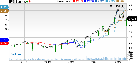 Builders FirstSource, Inc. Price, Consensus and EPS Surprise