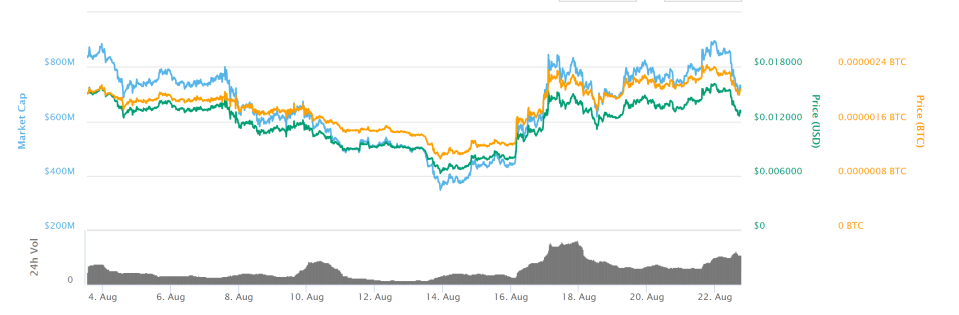 vechain price