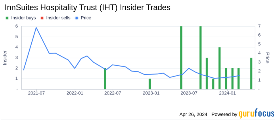 Chairman James Wirth Acquires Shares of InnSuites Hospitality Trust (IHT)