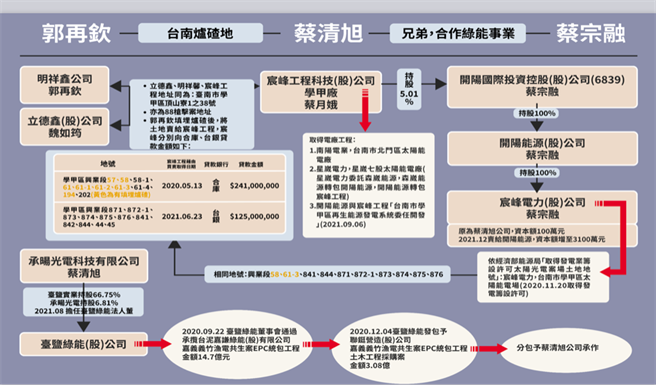 民眾黨立委陳琬惠今天召開記者會，質疑國營企業台鹽投資設立的子公司「台鹽綠能」，背後竟有民間股東「承暘光電」，該公司的負責人就是蔡清旭，炮轟國營事業私相授受、利益輸送