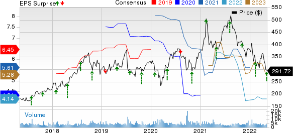 Illumina, Inc. Price, Consensus and EPS Surprise