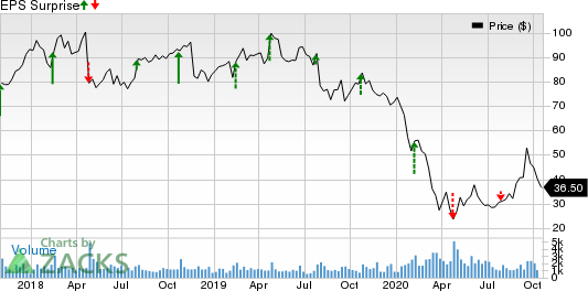 Arch Coal Inc. Price and EPS Surprise