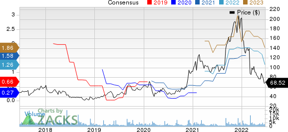 Ambarella, Inc. Price and Consensus