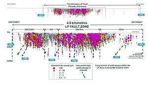 Figure 3. Long section with accentuated grades (All fig. and values based on GBR drill data)