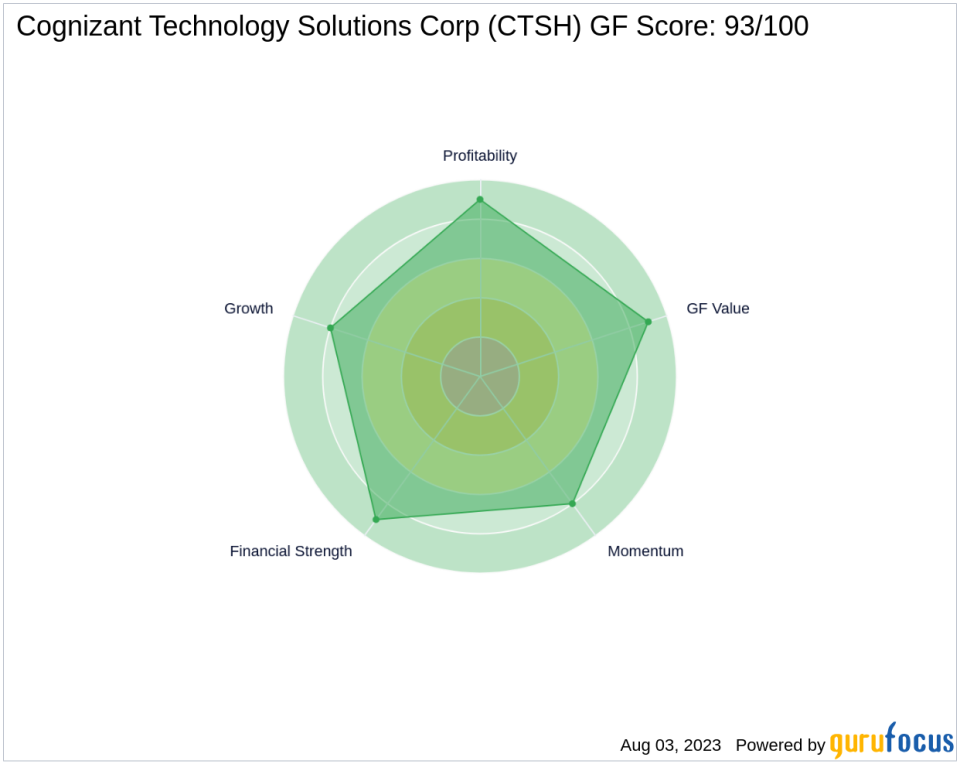 Cognizant Technology Solutions Corp: A High-Performing Stock with a GF Score of 93