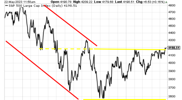 Chart showing the S&P having had a Stage-4 decline, a Stage-1 consolidation, and maybe starting a Stage-2 breakout