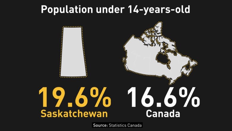 More babies than seniors in Saskatchewan: census