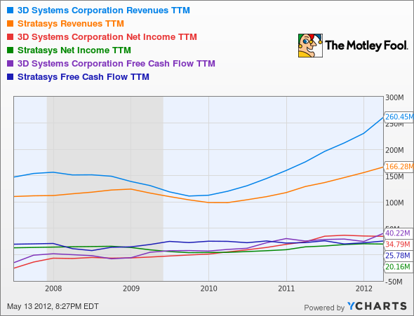 DDD Revenues TTM Chart