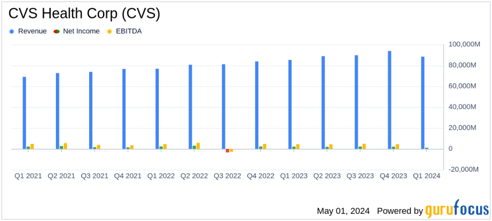 CVS Health Corp (CVS) Reports Q1 2024 Earnings: Misses Analyst Forecasts Amid Medicare Challenges