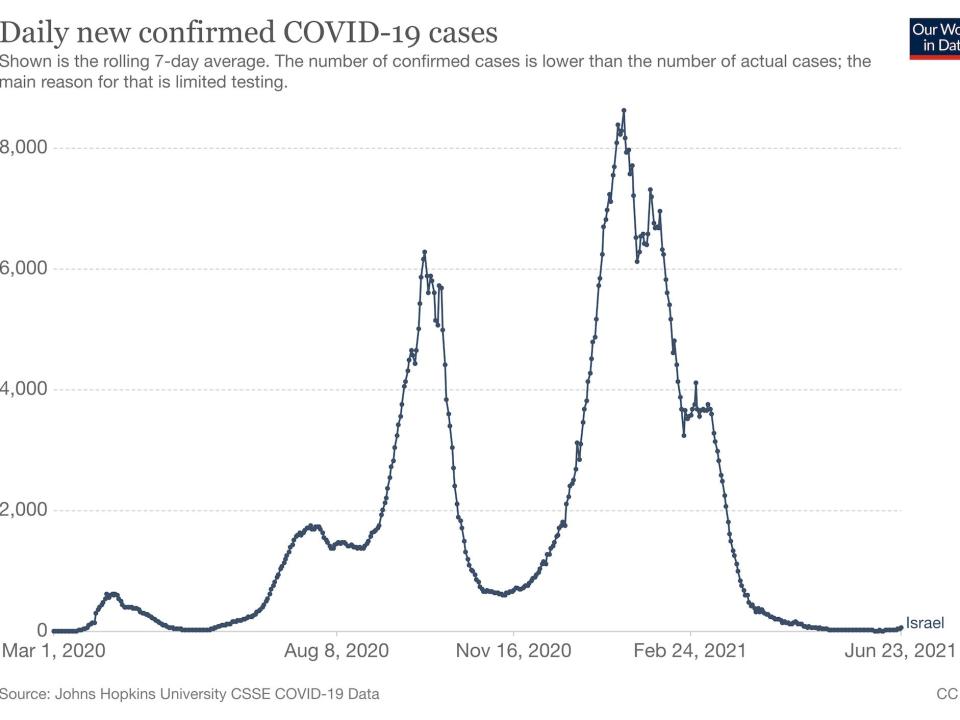 A graph shows waves of new daily COVID-19 cases in Israel since March 1, 2020. It shows a very slight uptick in cases recently.