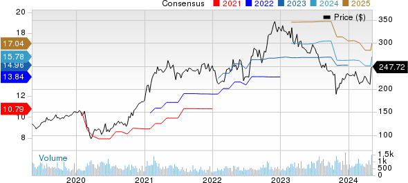 Valmont Industries, Inc. Price and Consensus