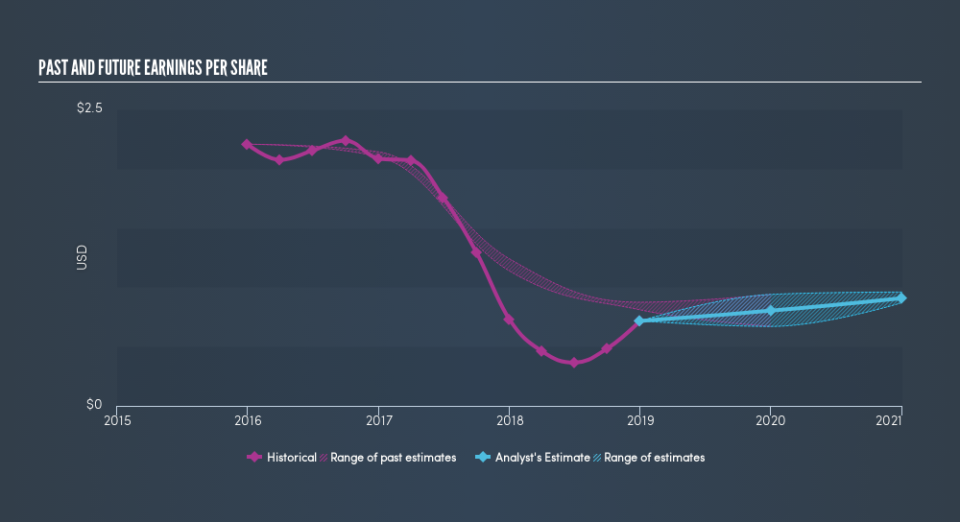 NasdaqGS:CSTE Past and Future Earnings, April 22nd 2019