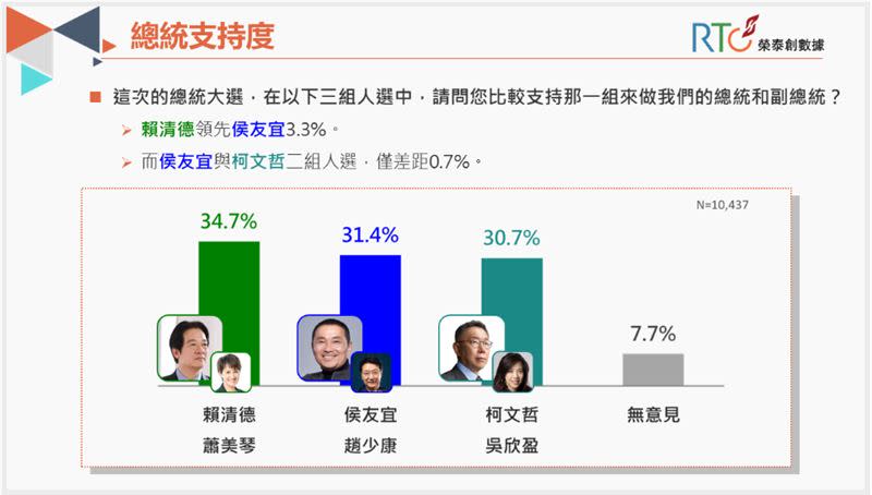 《榮泰創數據》今（31）日公布總統大選民調。（資料來源／榮泰創數據提供）