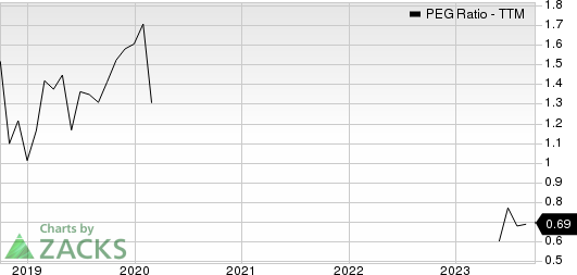 American Woodmark Corporation PEG Ratio (TTM)