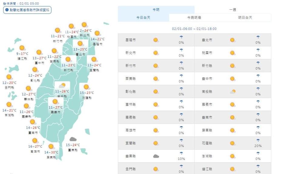 輻射冷卻「清晨下探11度」　氣象局續對17縣市發布低溫特報