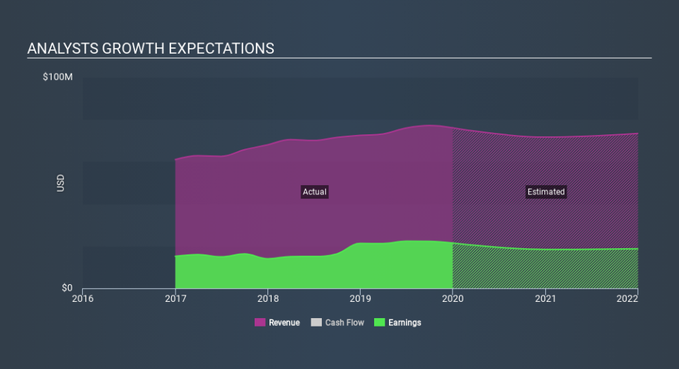 NasdaqCM:CVCY Past and Future Earnings, January 25th 2020