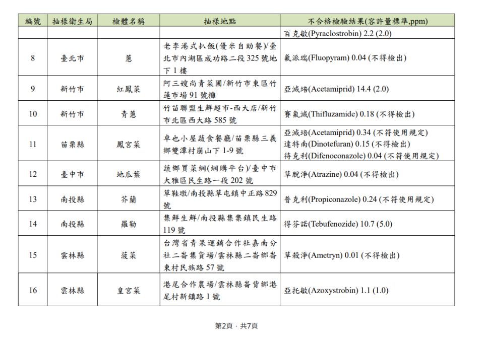 食藥署公布112年11~12月不合格農產品。（圖／翻攝自食藥署）