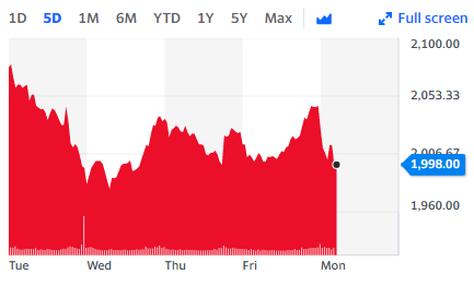 Shell's share price is down 2.03% though despite the oil climb. Cart: Yahoo Finance UK