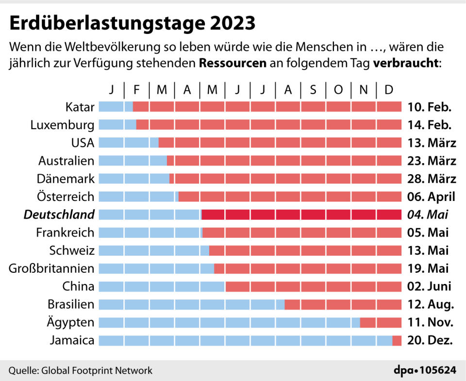 "Erdüberlastungstage im Jahr 2023"; (Grafik: dpa/F. Bökelmann, Redaktion: M. Lorenz)