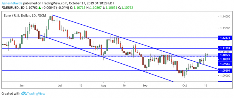 EURUSD Daily Chart