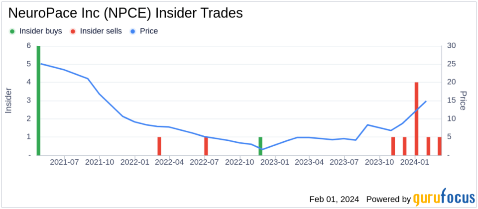 NeuroPace Inc Chief Medical Officer Martha Morrell Sells 13,848 Shares