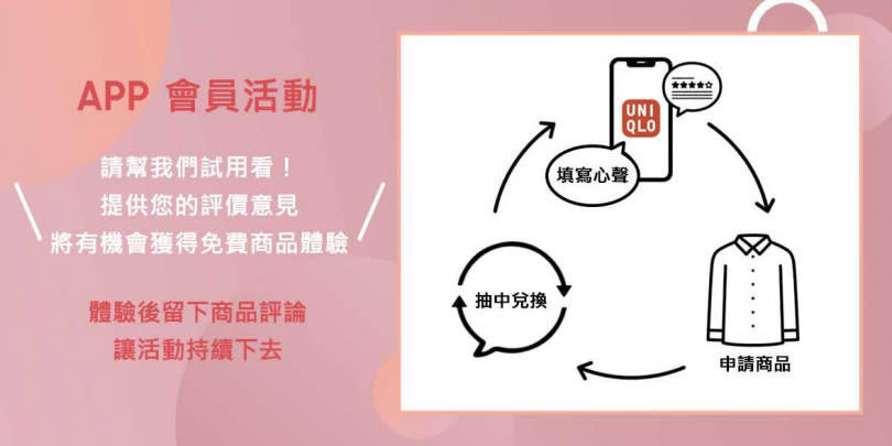 另外優衣褲還有每個月會員試用活動，可以選擇男、女、童裝來體驗。（圖／翻攝自優衣褲網站）