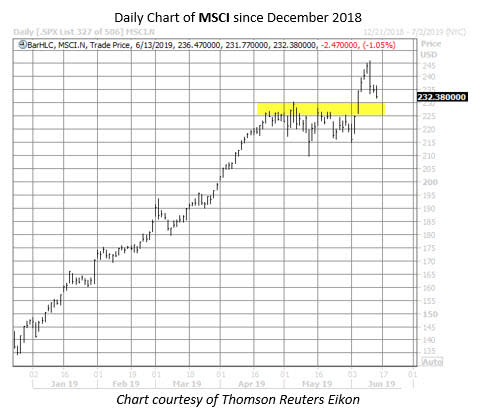 MSCI stock chart june 13