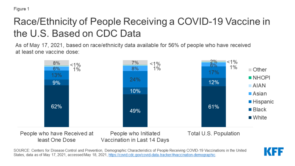 Communities of color are lagging behind in vaccination rates. (Chart: KFF)