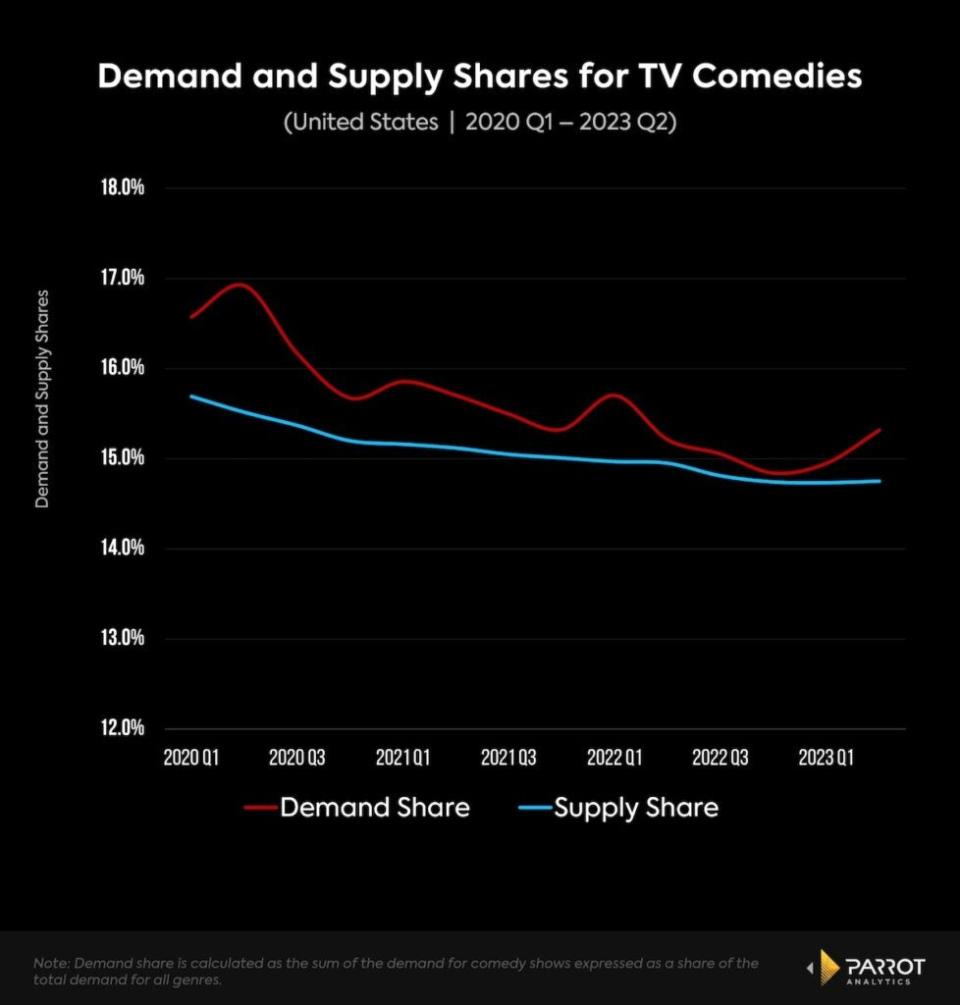Demand and supply for comedies, 2020-2023, U.S. (Parrot Analytics)