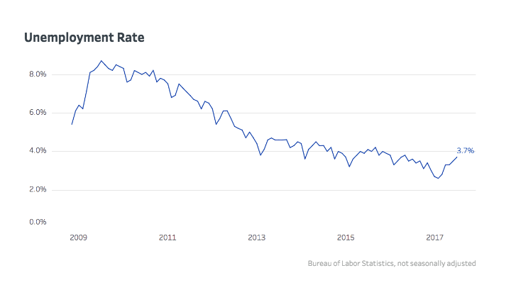 Source: Bureau of Labor Statistics, not seasonally adjusted