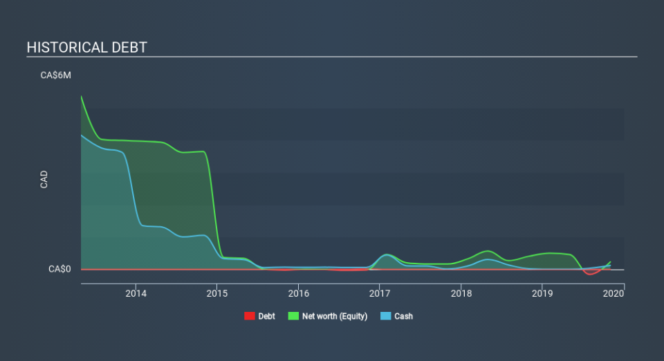 CNSX:MVT Historical Debt, February 18th 2020