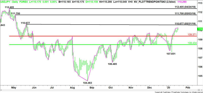 Daily USD/JPY