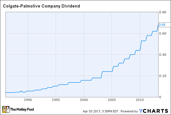 CL Dividend Chart