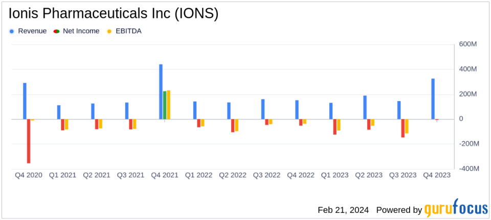 Ionis Pharmaceuticals Inc (IONS) Surpasses Revenue Guidance for 2023, Sets Sights on 2024 Growth