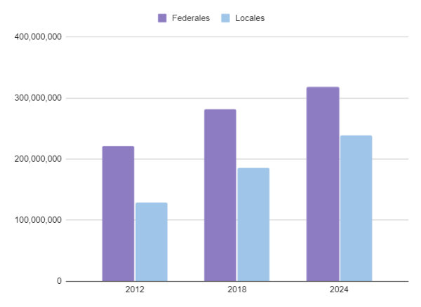 Boletas electorales por proceso electoral / Elaboración propia con datos del INE