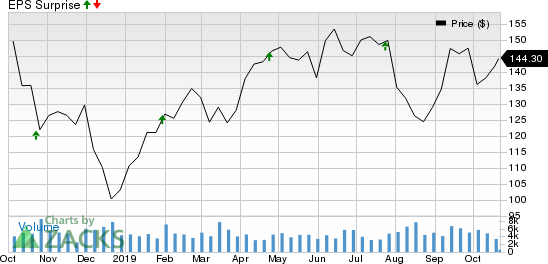 Ameriprise Financial, Inc. Price and EPS Surprise