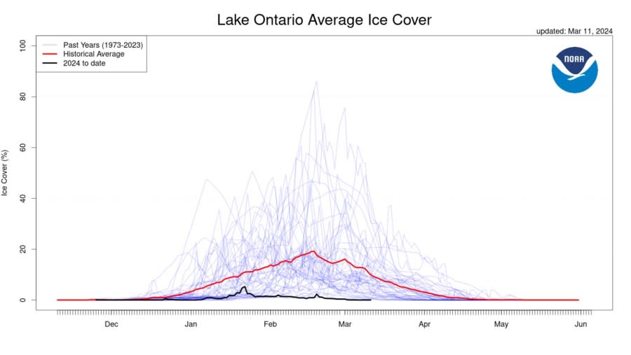 Data graphs of the ice cover on Lake Ontario from the National Oceanic and Atmospheric Administration Great Lakes Environmental Research Laboratory. (Courtesy NOAA)