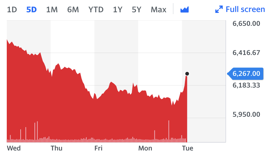 JustEat shares gained in early trade in London, but were still down from five days ago. Chart: Yahoo Finance UK